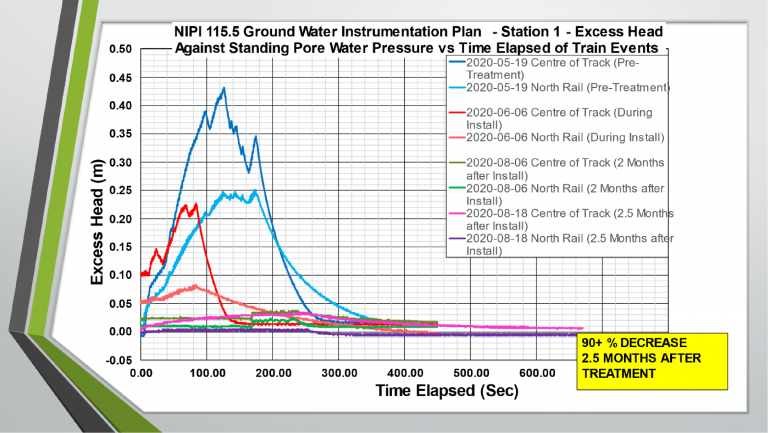 graph showing standing pore water pressure vs time elapsed of train events